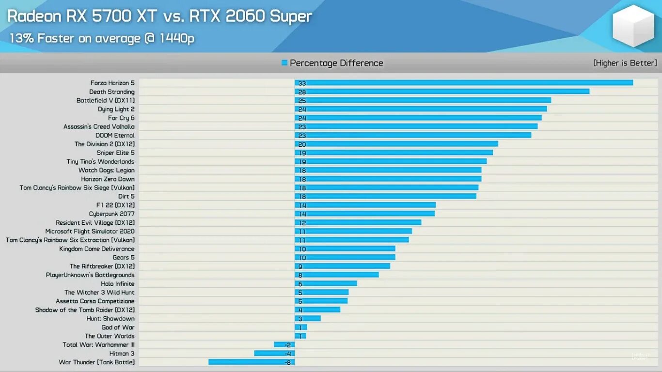 Rx 5700 xt 3060. RX 5700xt vs 2060 super. RX 5700 vs 5700xt. RX 5700xt vs RTX 3060. RTX 2060 super vs RX 5700 XT.