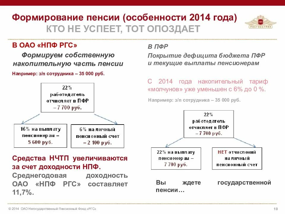 Составляющие пенсионных выплат. Пенсионный фонд накопительная пенсия. Пенсионный фонд (ПФ): -страховая часть -накопительная часть. ПФ РФ накопительная часть пенсии. Схема формирования пенсии.