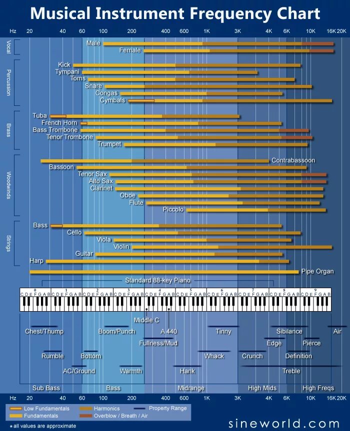 Частоты звука 16 кгц. Частотный диапазон инструментов. Частотный спектр инструментов. Диапазоны частот музыкальных инструментов. Частотные диапазоны музыкальных инструментов.