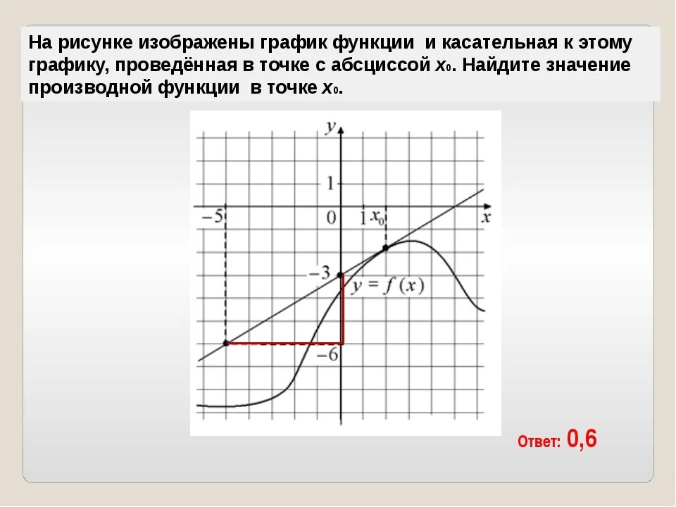 На рисунке изображен график функции и касательные. Касательная к графику функции в точке с абсциссой x0. На рисунке изображен график функции. На рисунке изображены график функции и касательная. Найдите значение функции в точке x0.