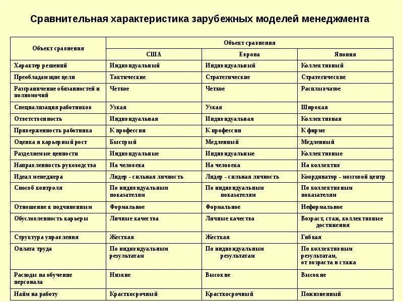 Сравнение различных методов анализа