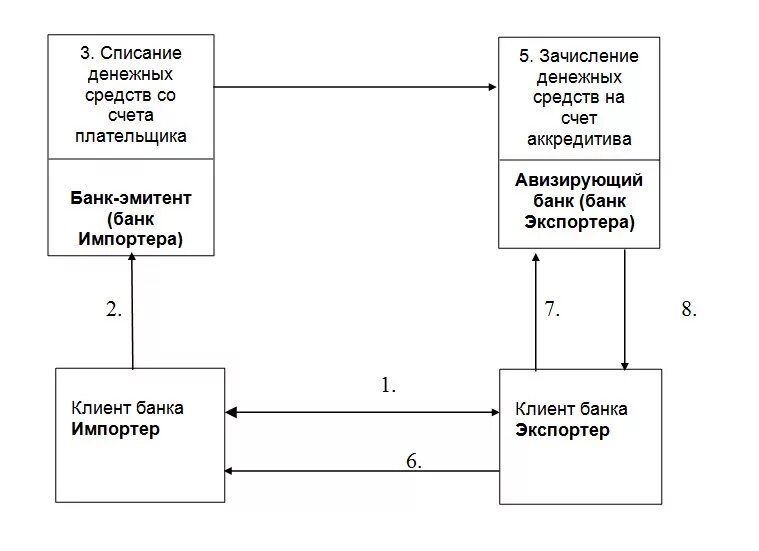 Форма расчетов по операциям. Схема аккредитивной формы расчетов. Схема проведения международных расчётов. Трансграничные переводы схема. Схема международных банковских расчетов.