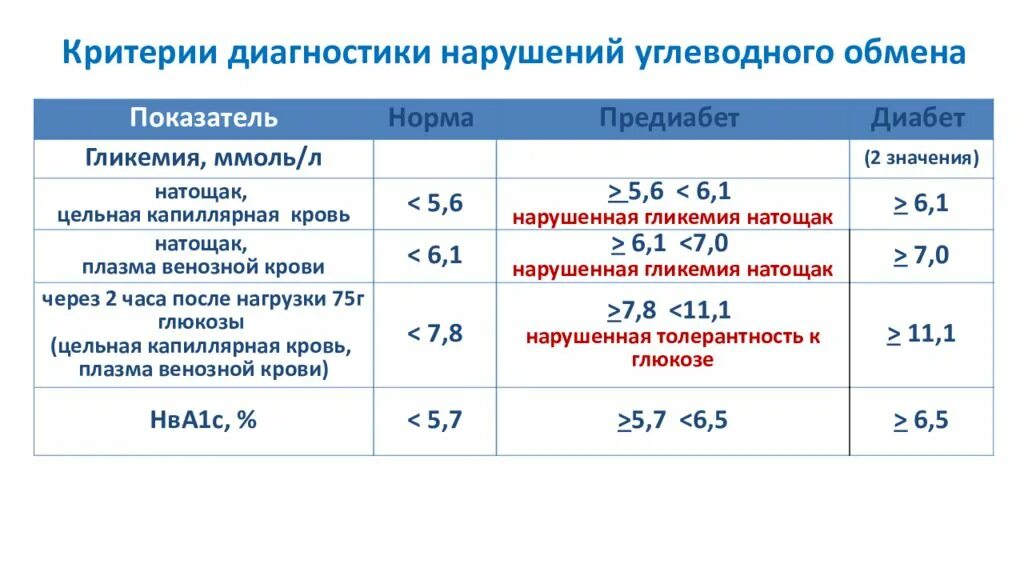 Уровень гликемии натощак. Нарушение гликемии. Нарушенная гликемия натощак. Диагностические критерии сахарного диабета.