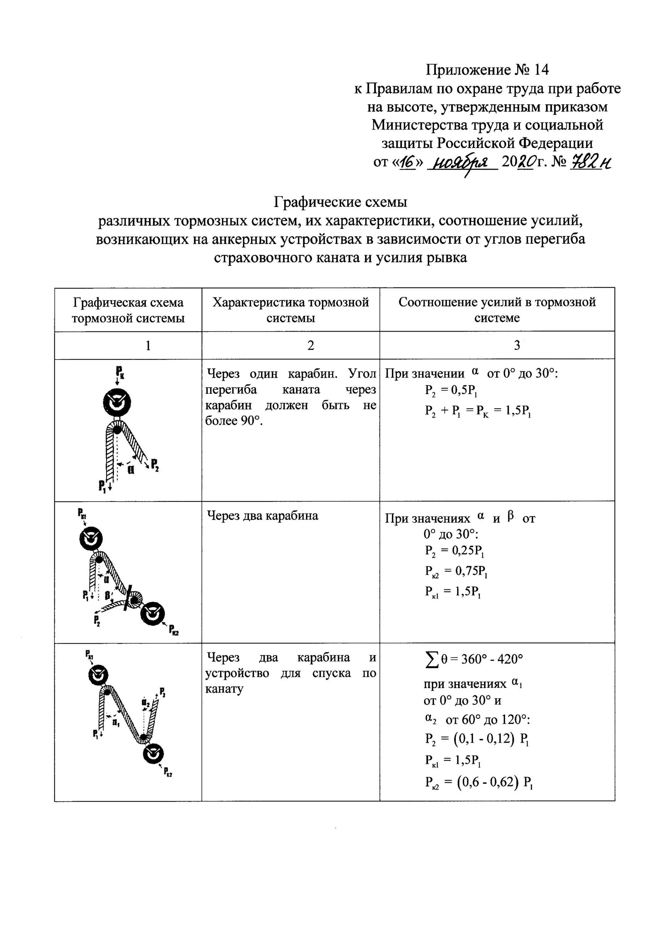 Приказ рф 782н от 16.11 2020. Модель технологического рывка. Запас высоты при работе на высоте. Требования безопасности при работе с приставных лестниц и стремянок. Правила по охране труда при работе на высоте от 16.11.2020 782н.