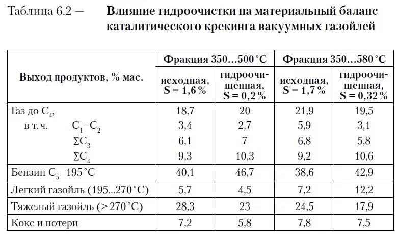 Состав газойля