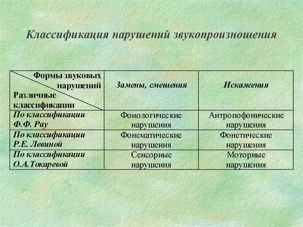 Классификация нарушений звукопроизношения. Основные формы нарушения звукопроизношения. Классификация нарушений звукопроизношения в логопедии. Классификация нарушения звукопроизношения у детей. Звукопроизношение при дислалии