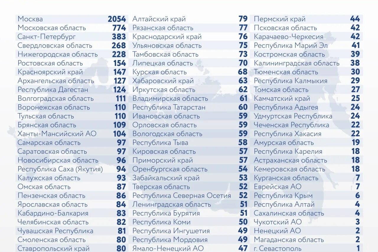 Статистика коронавируса в России. Коронавирус в России статистика за сутки таблица по регионам. Нумерация по регионам. Двадцать первый регион.