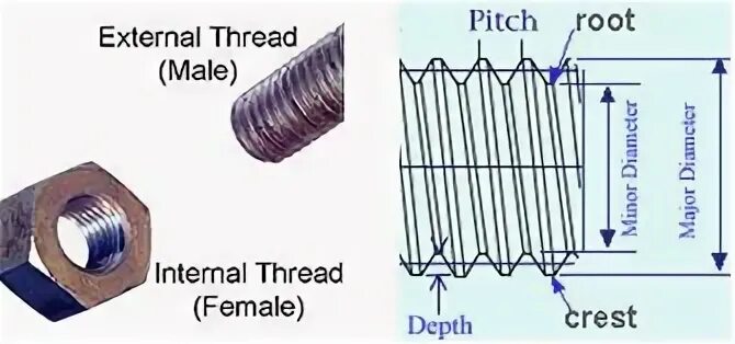 Internal thread
