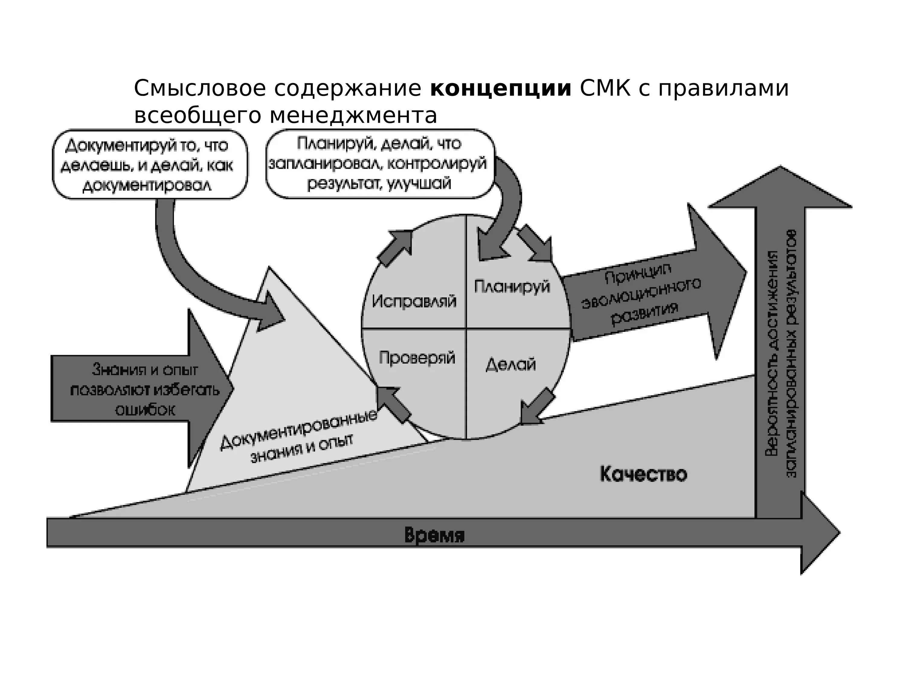 СМК система менеджмента качества. СМК система менеджмента качества выгода. Управление качеством СМК. Составные части менеджмента качества. Смк общества