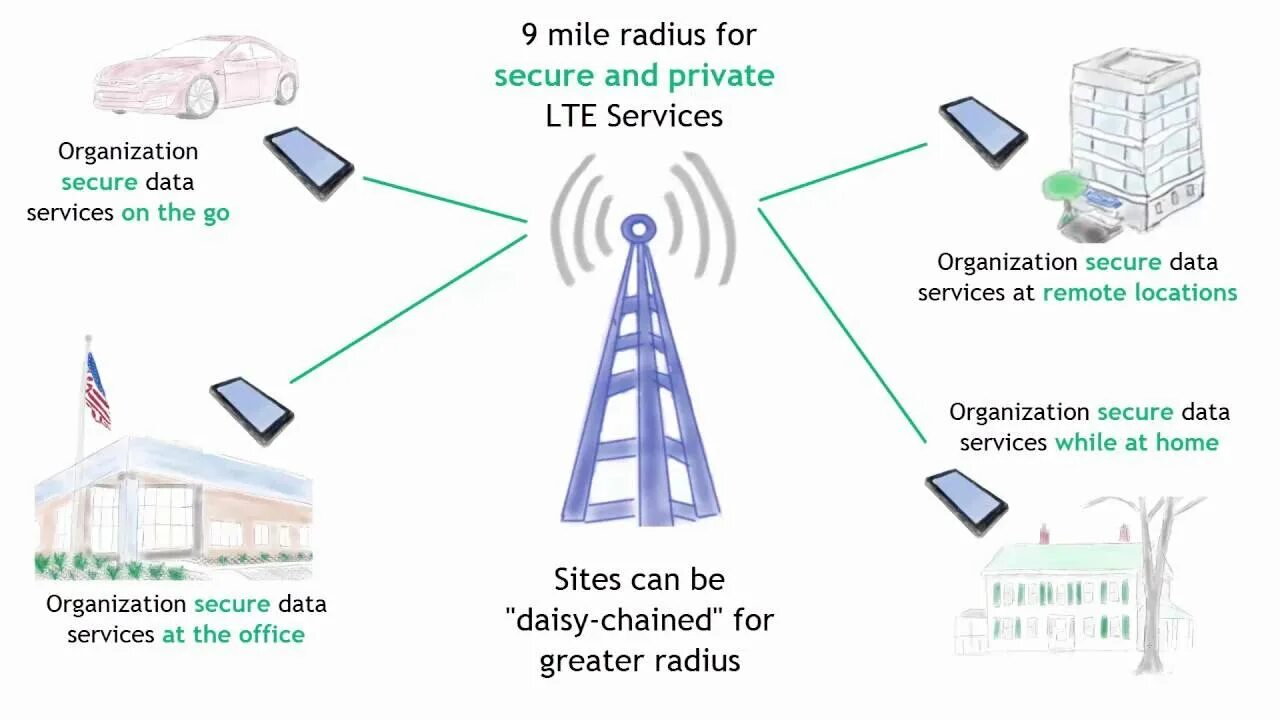 Сеть LTE. Схема приватной LTE сети. Private LTE. Private LTE В России.