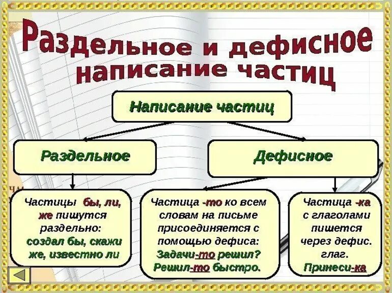 Слитное дефисное написание частиц