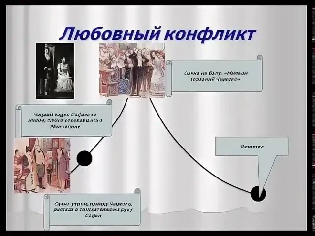 Комедия анализ. Завязка любовного конфликта в горе от ума. Любовный конфликт в комедии горе от ума. Система образов горе от ума. Конфликт комедии горе от ума.