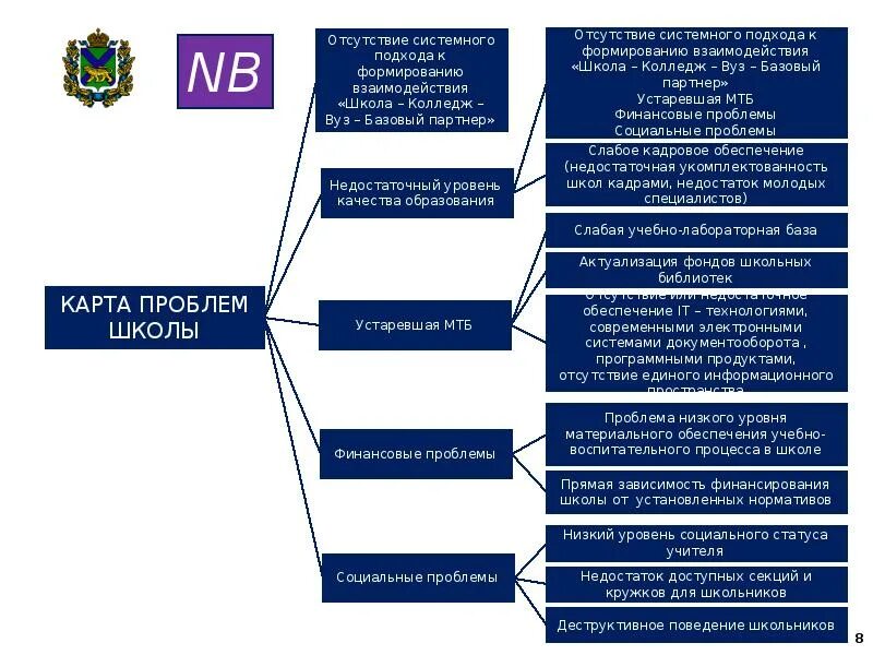 Карта проблем проекта. Социальные проблемы в школе. карта проблем. отсутствие системного подхода. карта проблем в школе.