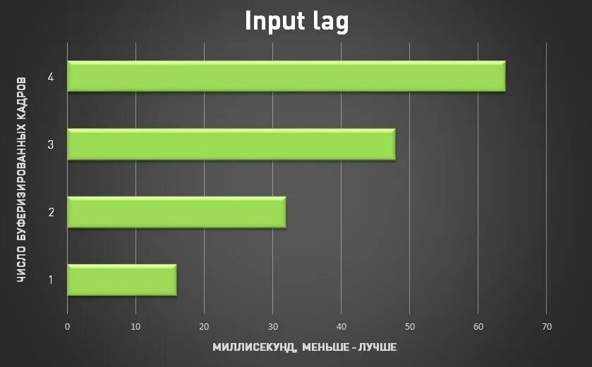 Как убрать инпут лаг в доте. Инпут лаг. Инпут лаг в мониторах. Инпут лаг таблица. Dpi инпут лаг.