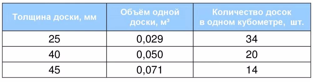 Сколько штук 17. Сколько досок горбыля в 1 Кубе. Таблица пиломатериала в Кубе штук 6м. Объем 1 доски. Сколько досок горбыля в 1 Кубе по 4 метра.