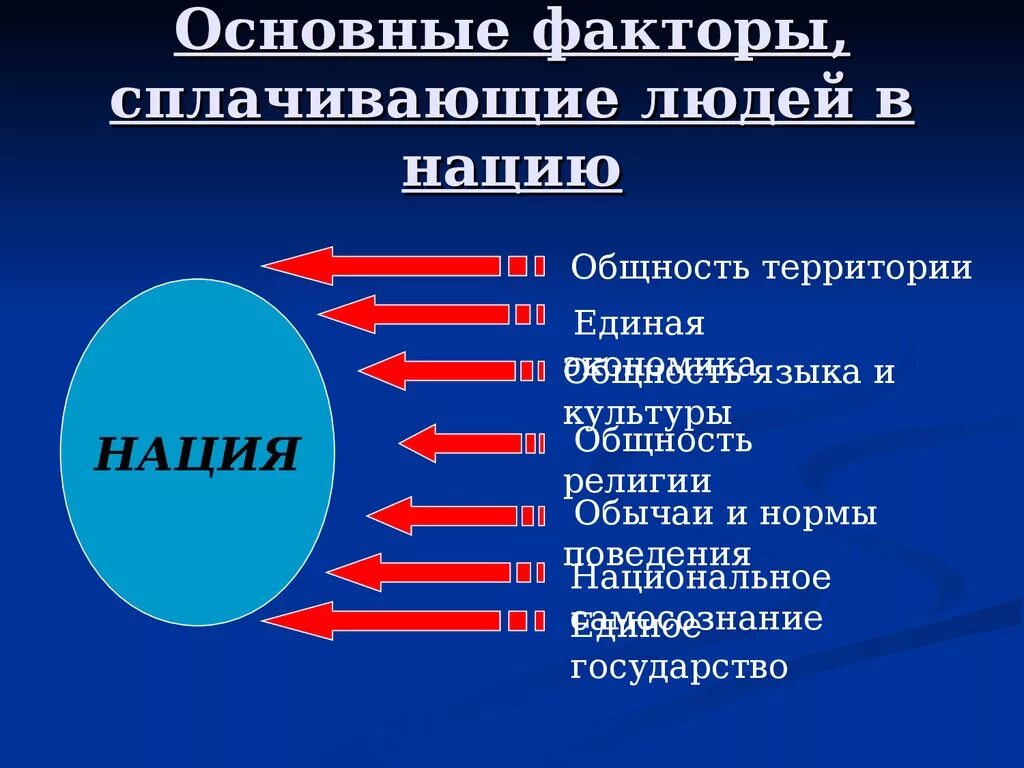 Этнические общности. Что объединяет людей в нацию. Факторы формирования нации. Объединение людей в нацию..