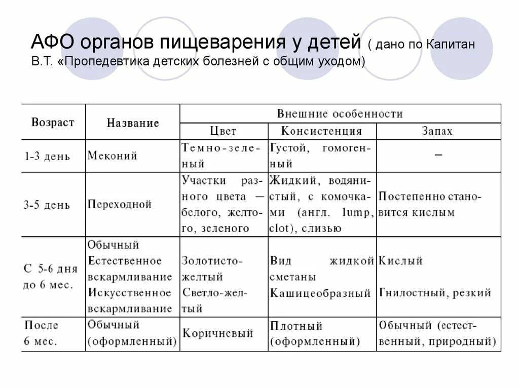 Афо систем у детей. Афо пропедевтика детских болезней. афо органов пищеварения грудного ребенка. анатомо-физиологические особенности системы органов пищеварения. возрастные особенности органов пищеварительной системы таблица.