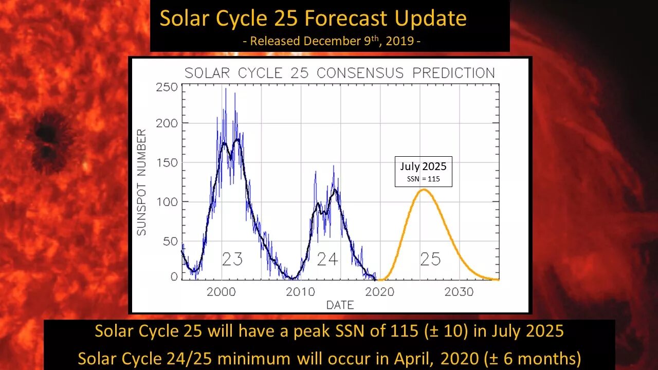 25 Цикл солнечной активности. Циклы солнечной активности 2022. График солнечной активности в 11 летние циклы. 25 Цикл солнечной активности график.