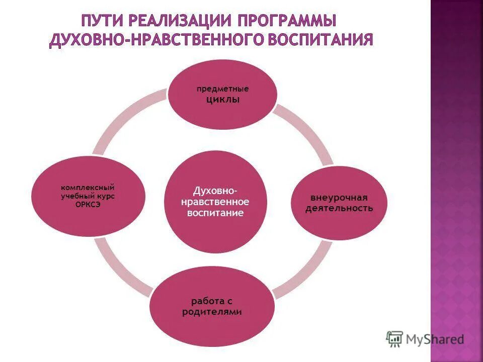 Система духовно-нравственного воспитания. Виды духовно нравственного воспитания. Схема реализации духовно-нравственного воспитания дошкольников. Духовно нравственные формы. Управление социальным воспитанием