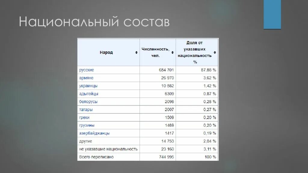 Национальный состав истории