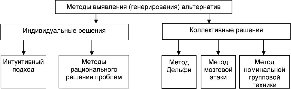 Теории мотивации в менеджменте схема. Методы разработки альтернатив. Методы генерирования альтернатив. Методы выявления генерирования альтернатив.