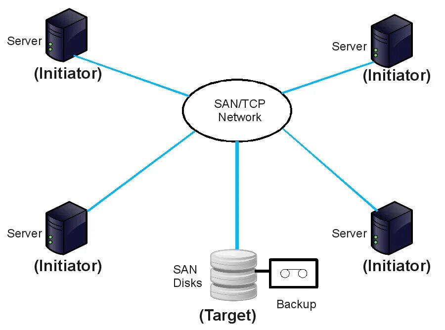 Протокол ISCSI. Инициатор ISCSI что это. ISCSI скорость передачи данных. Протокол Chap.