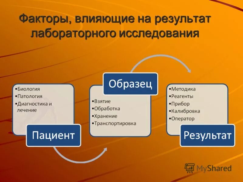 Получить результаты в виде. Факторы влияющие на Результаты лабораторных исследований. Факторы влияющие на Результаты исследования. Факторы влияющие на исследования. Факторы преаналитического этапа, влияющие на результат исследования.