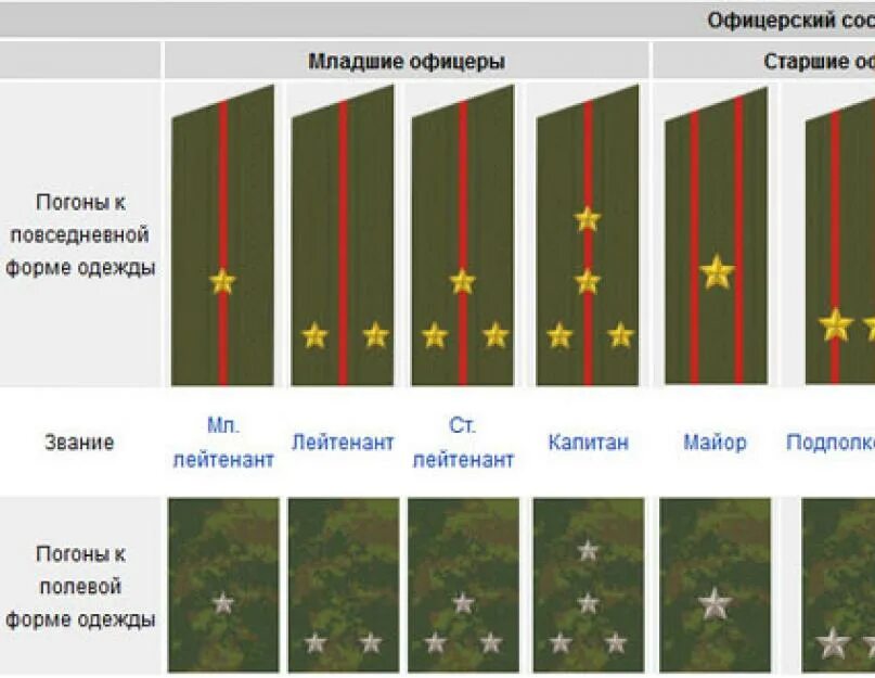 Офицерский состав армии РФ. Погоны офицеров армии РФ. Воинские офицерские звания в Российской армии. 2 Звезды на погонах звание военного. Погоны две полоски и звезда
