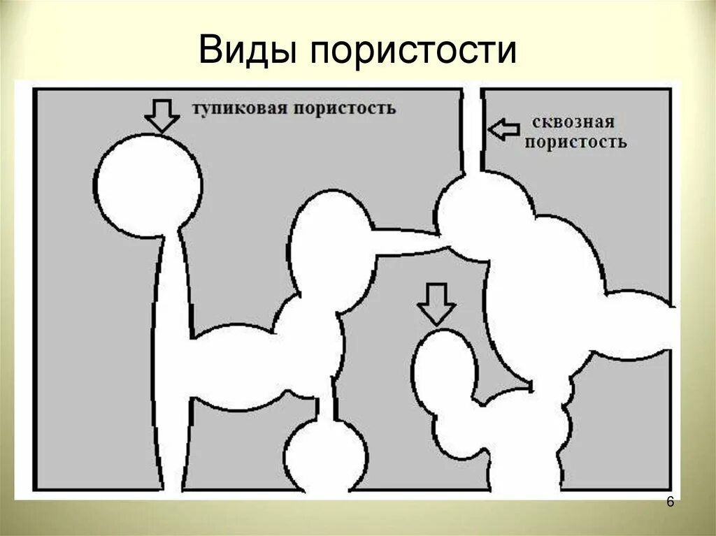 Виды пористости. Типы пористости. Сквозная пористость ткани.