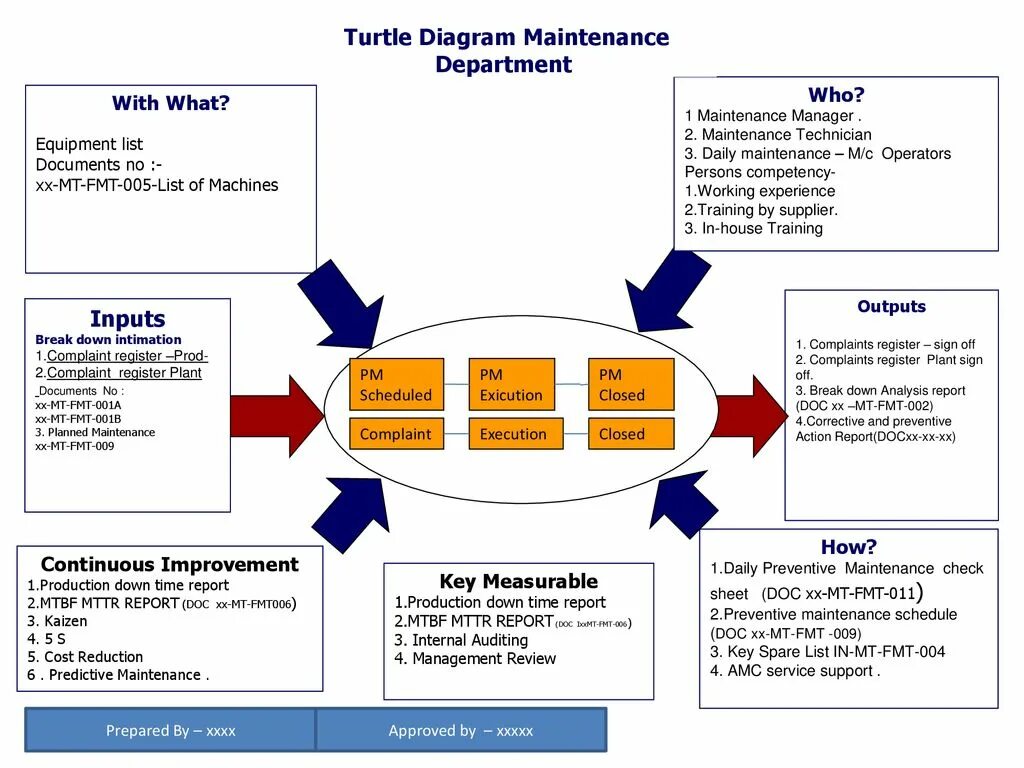 Training inputs