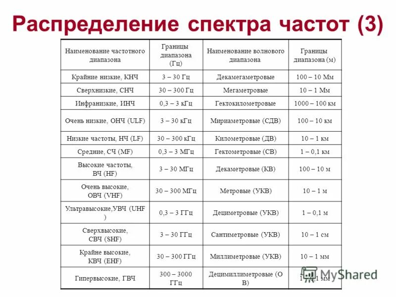 частота 300 кгц. таблица длин волн. 30-300 кгц, нч (низкие частоты). энергетическая экспозиция электромагнитного поля. нормирование электромагнитных полей.