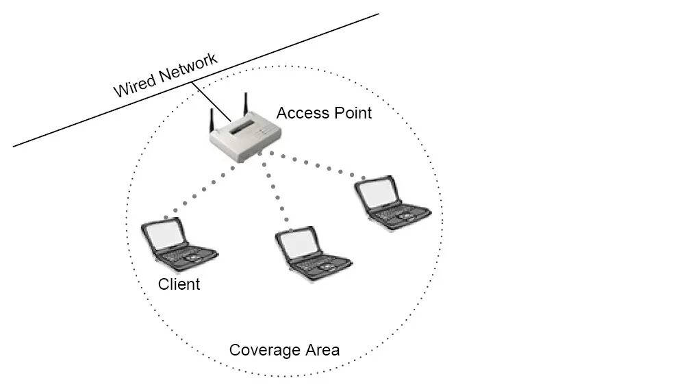 Access point перевод. 802.11 топология. access point игра. режим access point рисунок. access point client.