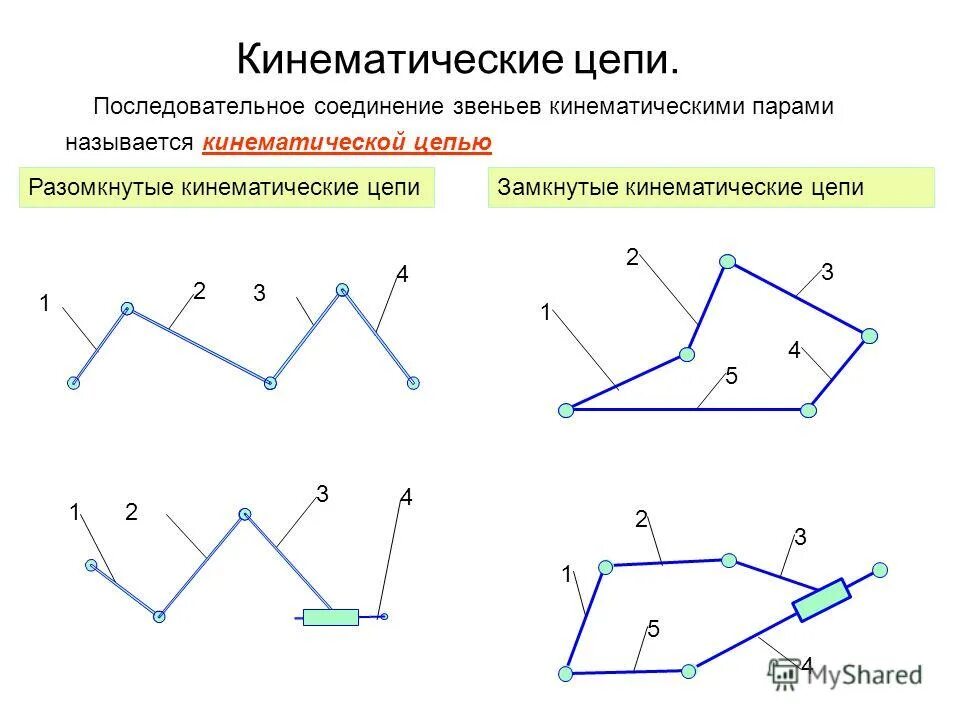 Классификация кинематических цепей. Звено кинематическая пара кинематическая цепь. Замкнутые Биокинематические цепи. Разомкнутая кинематическая цепь. Звеньями механизма называются