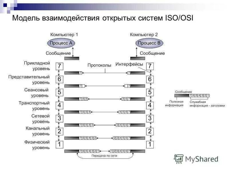 Протоколы информационной безопасности. Модель взаимодействия открытых систем osi (open Systems interconnection). Уровень взаимодействия открытых систем osi. Сетевая модель osi протоколы. Протокол сетевого уровня стека протоколов osi.