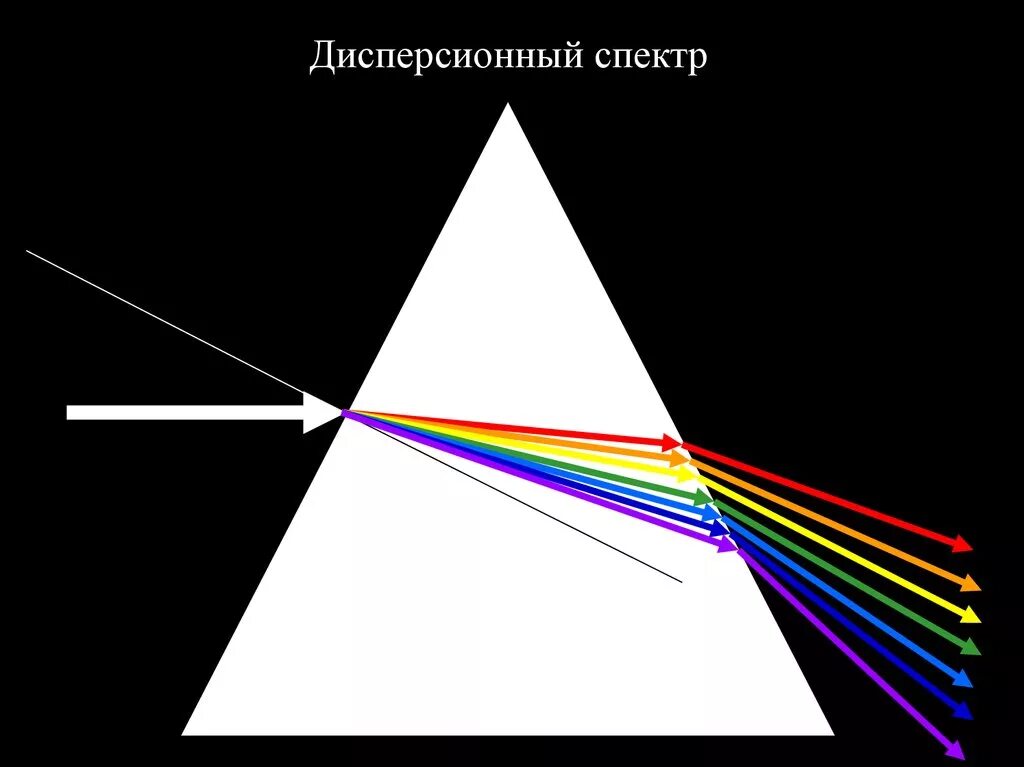 Дифракционный спектр и дисперсионный спектр. Дисперсионный спектр света неравномерный. Дисперсия света. Дисперсионные спектры.. Дисперсионный спектр белого света. Дисперсия геометрического