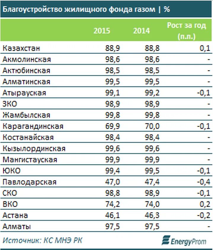 Газ 1 куб цена 2024. Тариф газа за куб. Стоимость газа. Стоимость кубометра природного газа. Стоимость газа в Казахстане.