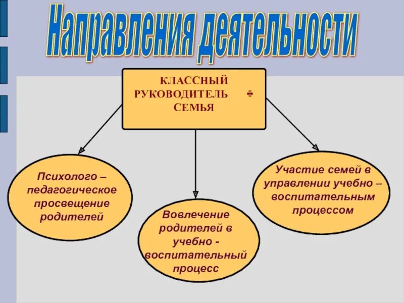 23 классный руководитель. Психолого-педагогическое Просвещение. Психолого-педагогическое Просвещение родителей. Формы педагогического Просвещения родителей. Педагогическое Просвещение родителей в ДОУ.