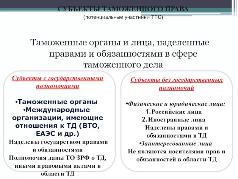 Обязанности таможенных органов схема. Таможенное право.