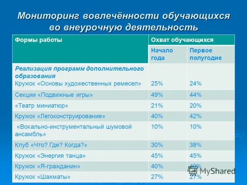 Мониторинг программы дополнительного образования. Анализ качества образования. Мониторинг результатов освоения программы, критерии оценки. Уровни программ доп образования. Целевая комплексная программа.