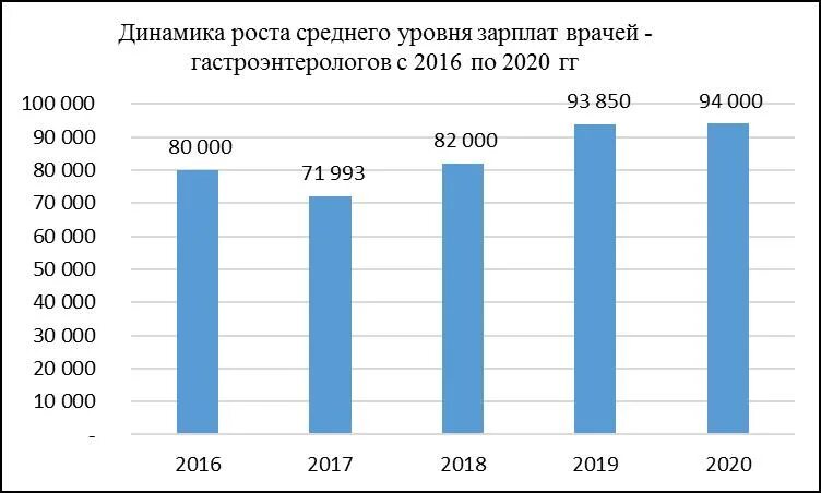 Зарплата врача в спб. Средняя заработная плата врачей. Оклад врача 2022. Заработная плата медицинских работников. Средняя зарплата врача в 2022.