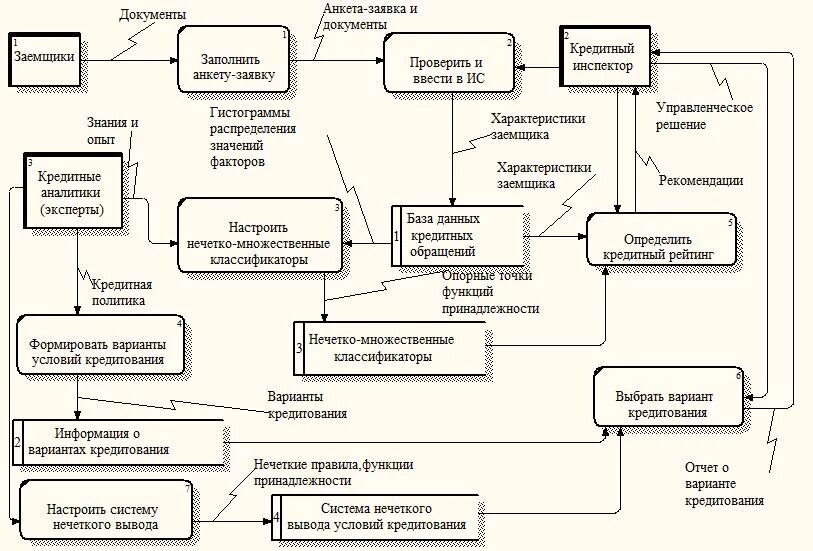 Порядок рассмотрения кредитной заявки. Схема кредитования юридических лиц. Схема процесса кредитования Сбербанк. Модель кредитование бизнес процесса. Схема бизнес процесса кредитования.