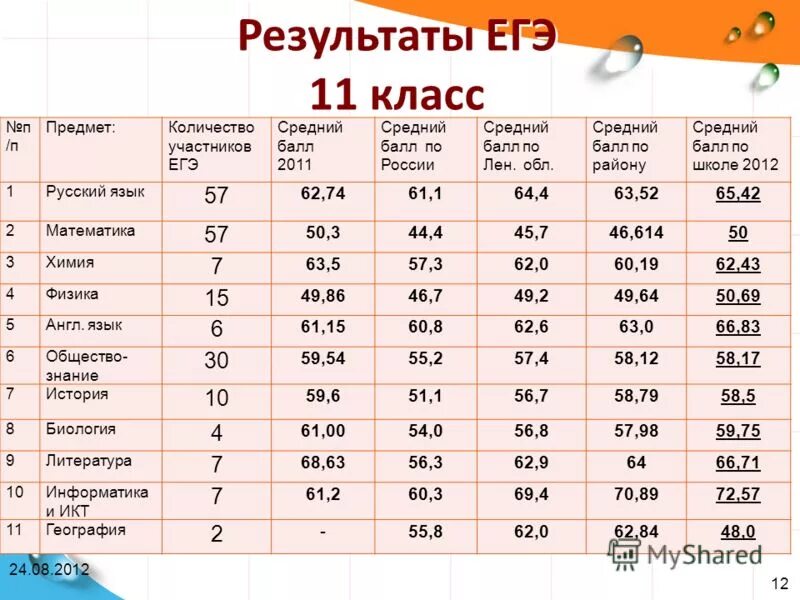 Сколько баллов на егэ дают за беременность. Средний балл по ЕГЭ. Оценки по ЕГЭ.