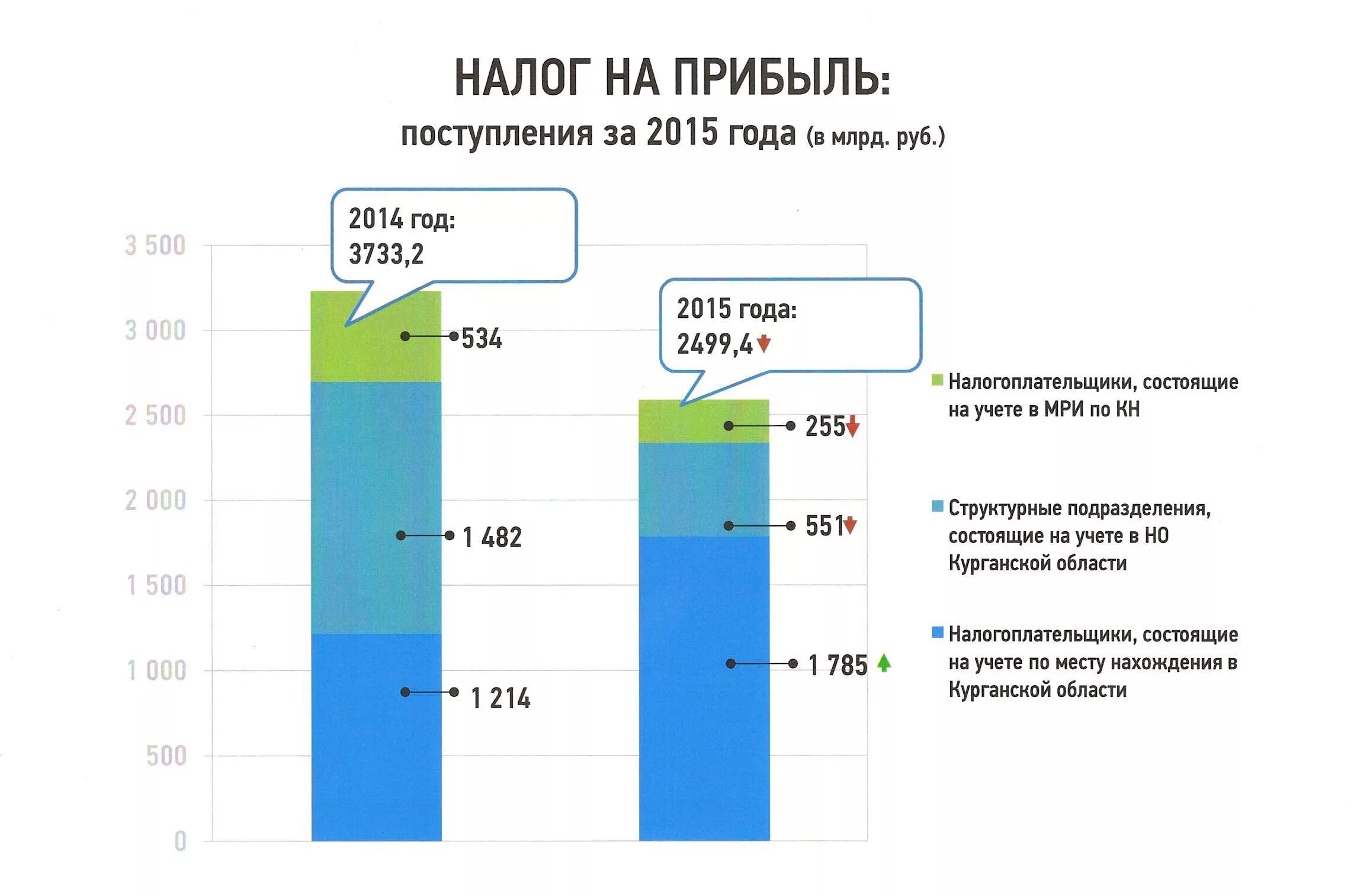 Прибыль в 2015 году. Налог на прибыль организаций. Структура налога на прибыль. Налог на прибыль в России. Налогоплательщики налога на прибыль.