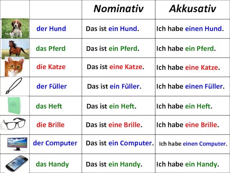 5 ist eine. Nominativ Akkusativ немецкий. Артикли в немецком языке номинатив и Аккузатив. Артикли Nominativ Akkusativ в немецком языке. Аккузатив и номинатив в немецком языке таблица.