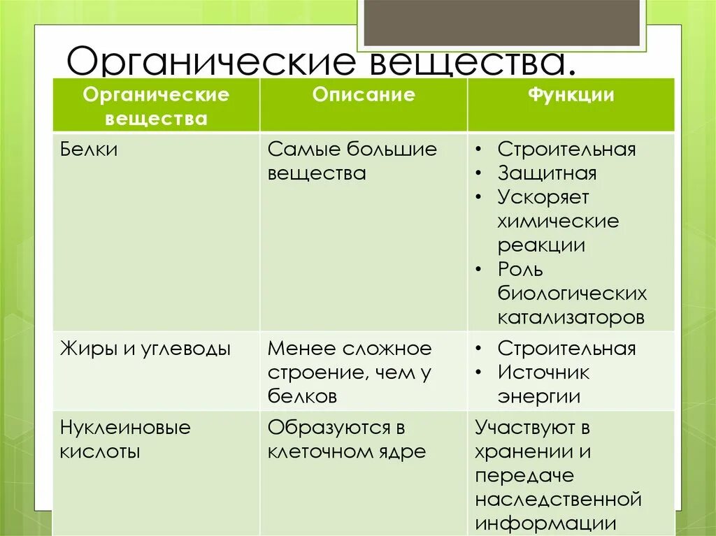 Химический состав клетки функции веществ. Таблица по биологии органические вещества строение функции. Таблица химический состав клетки особенности строения. Органические вещества клетки таблица 5 класс биология. Таблица Общие характеристики органических веществ клетка.