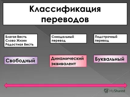 Классификация переводов