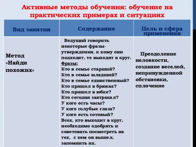 Организация технологии активного обучения. Примеры активных методов обучения. Методы обучения примеры. Активные методы обучения примеры. Пример активного метода обучения.