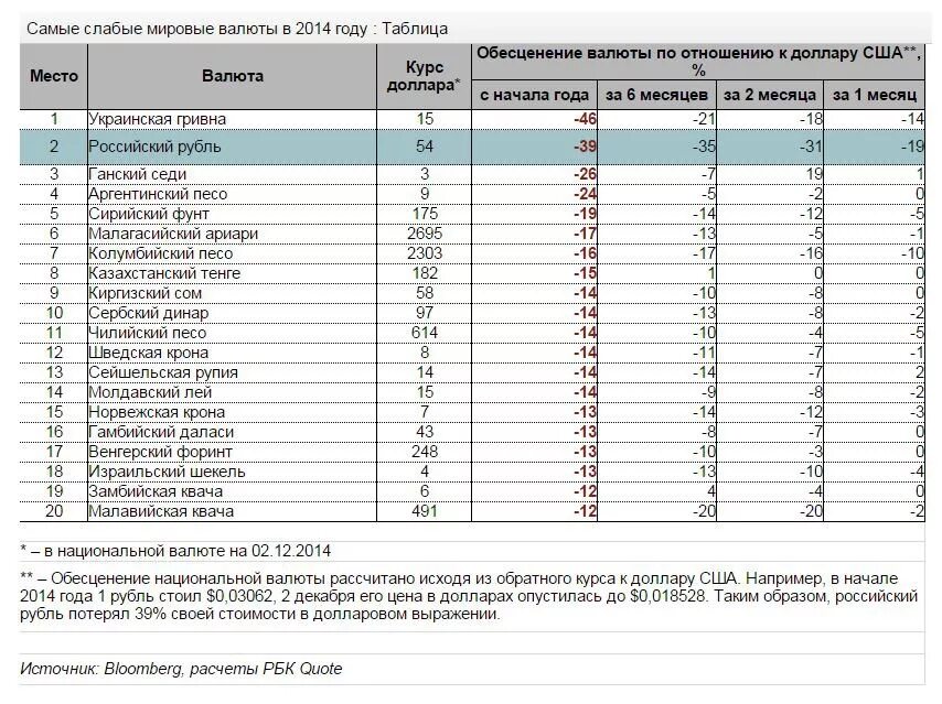 Использование национальных валют. Мировые валюты таблица. Крупнейшие мировые валюты. Курсы Мировых валют к доллару.