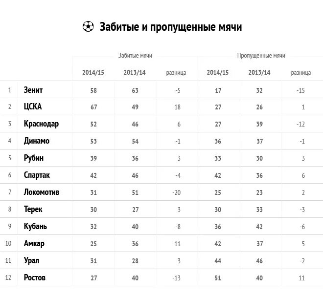 Таблица забитых и пропущенных мячей РФПЛ. РПЛ таблица с забитыми и пропущенными. Таблица с забитыми ипропущеными мечами РФПЛ. РПЛ таблица забитые и пропущенные мячи.