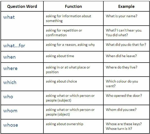 Who перевод на русский. WH вопросы в английском языке. Question Words в английском языке. WH questions таблица. WH-questions в английском языке.